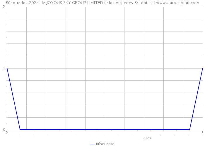 Búsquedas 2024 de JOYOUS SKY GROUP LIMITED (Islas Vírgenes Británicas) 