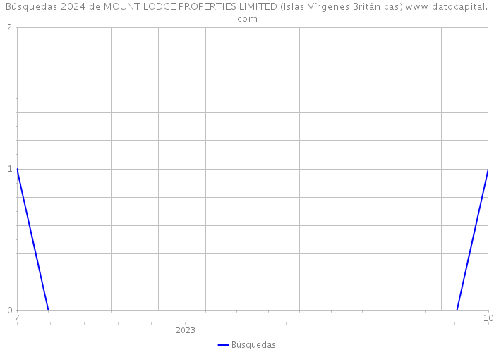 Búsquedas 2024 de MOUNT LODGE PROPERTIES LIMITED (Islas Vírgenes Británicas) 
