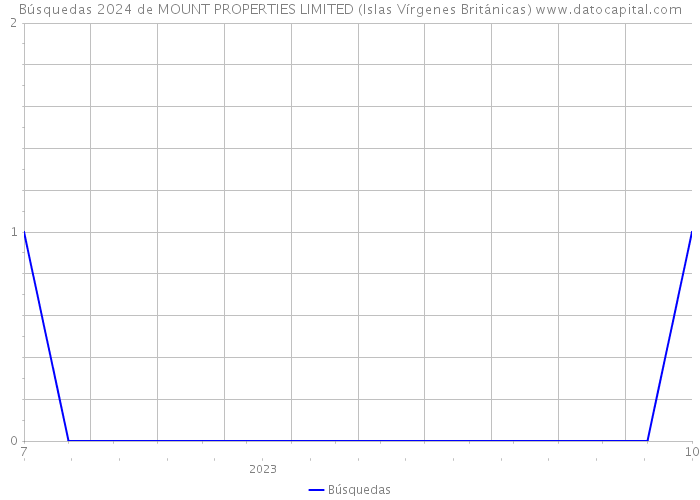 Búsquedas 2024 de MOUNT PROPERTIES LIMITED (Islas Vírgenes Británicas) 