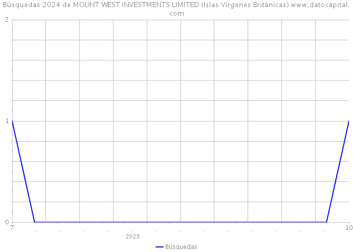 Búsquedas 2024 de MOUNT WEST INVESTMENTS LIMITED (Islas Vírgenes Británicas) 