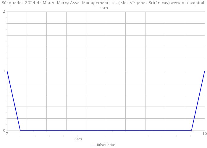 Búsquedas 2024 de Mount Marcy Asset Management Ltd. (Islas Vírgenes Británicas) 