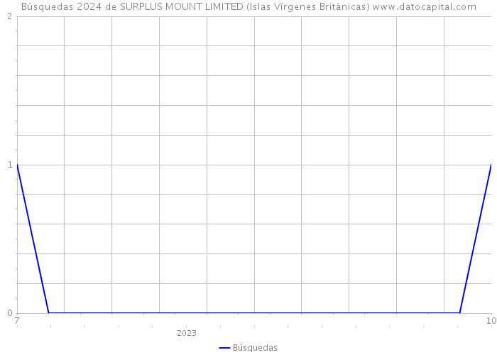 Búsquedas 2024 de SURPLUS MOUNT LIMITED (Islas Vírgenes Británicas) 