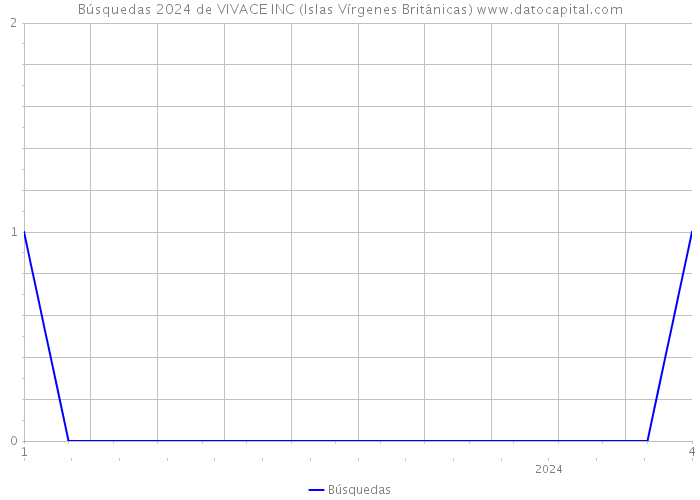 Búsquedas 2024 de VIVACE INC (Islas Vírgenes Británicas) 