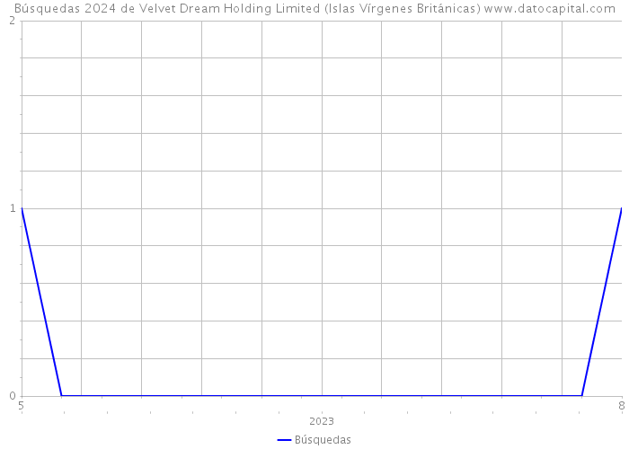Búsquedas 2024 de Velvet Dream Holding Limited (Islas Vírgenes Británicas) 