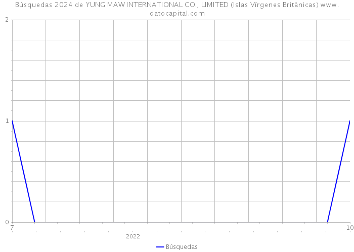 Búsquedas 2024 de YUNG MAW INTERNATIONAL CO., LIMITED (Islas Vírgenes Británicas) 