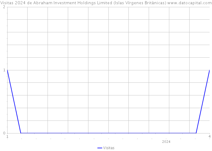 Visitas 2024 de Abraham Investment Holdings Limited (Islas Vírgenes Británicas) 