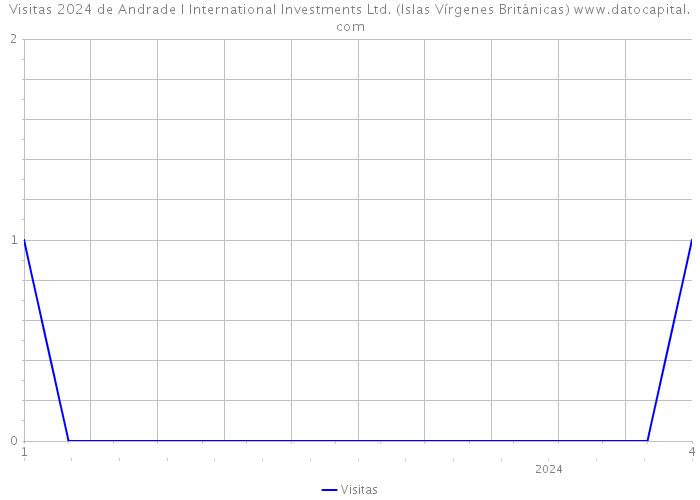 Visitas 2024 de Andrade I International Investments Ltd. (Islas Vírgenes Británicas) 