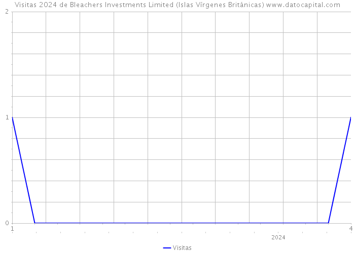 Visitas 2024 de Bleachers Investments Limited (Islas Vírgenes Británicas) 