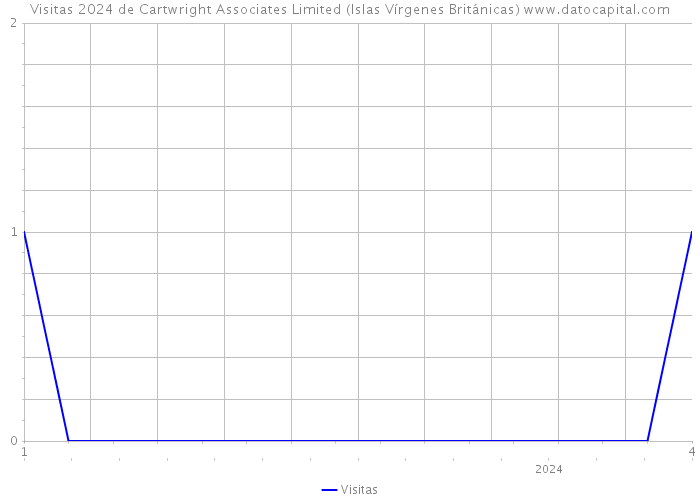 Visitas 2024 de Cartwright Associates Limited (Islas Vírgenes Británicas) 