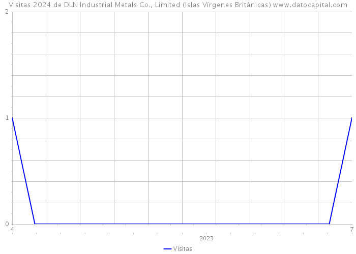 Visitas 2024 de DLN Industrial Metals Co., Limited (Islas Vírgenes Británicas) 