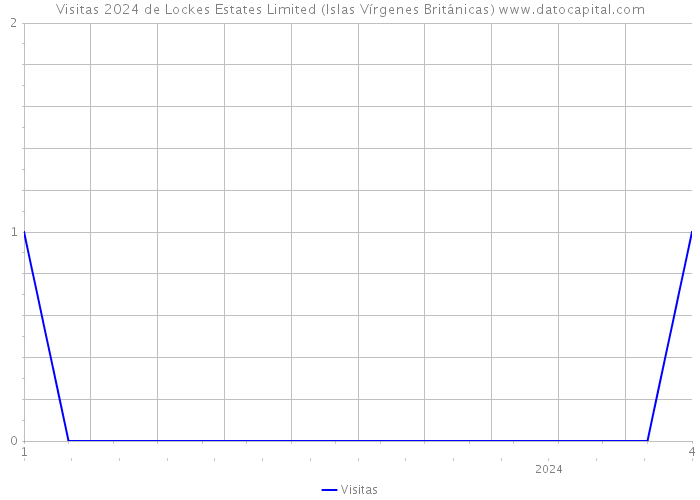 Visitas 2024 de Lockes Estates Limited (Islas Vírgenes Británicas) 