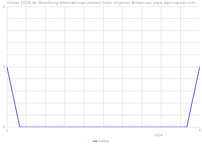 Visitas 2024 de ShenNong International Limited (Islas Vírgenes Británicas) 