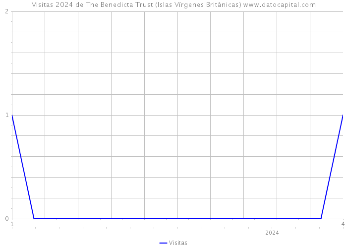 Visitas 2024 de The Benedicta Trust (Islas Vírgenes Británicas) 