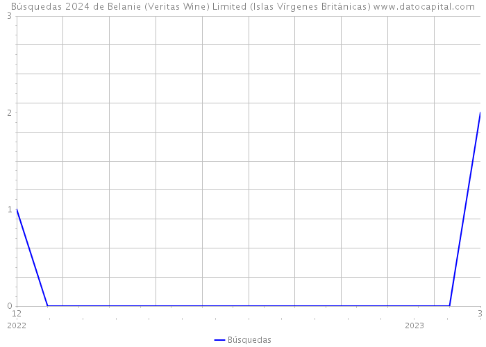 Búsquedas 2024 de Belanie (Veritas Wine) Limited (Islas Vírgenes Británicas) 