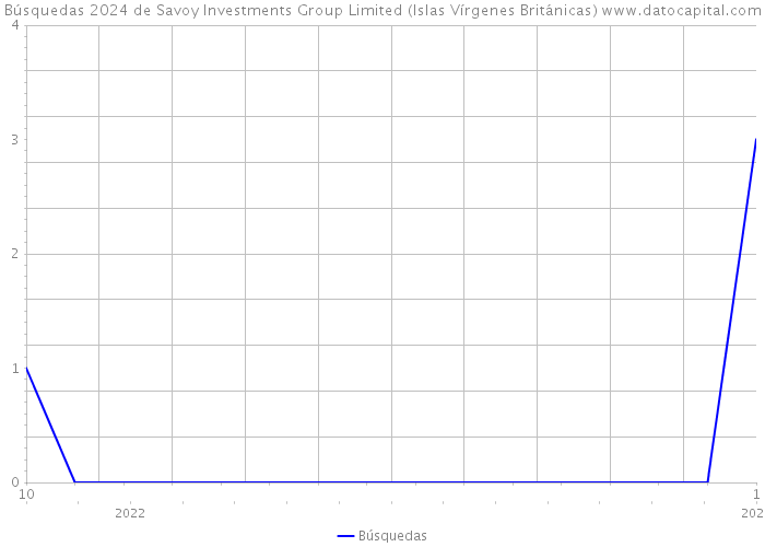 Búsquedas 2024 de Savoy Investments Group Limited (Islas Vírgenes Británicas) 