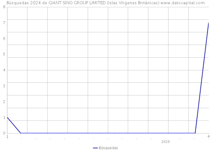 Búsquedas 2024 de GIANT SINO GROUP LIMITED (Islas Vírgenes Británicas) 