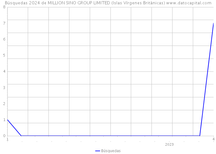Búsquedas 2024 de MILLION SINO GROUP LIMITED (Islas Vírgenes Británicas) 