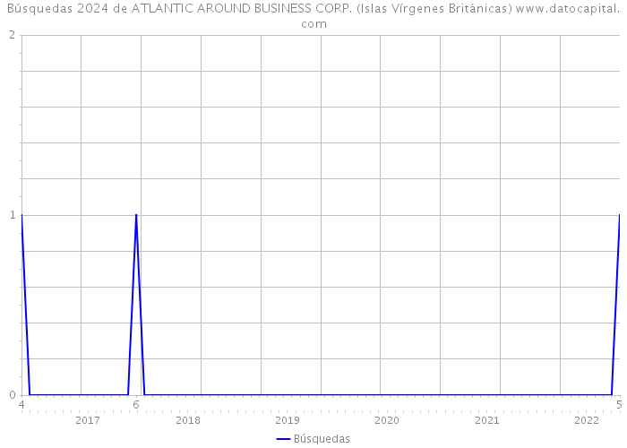 Búsquedas 2024 de ATLANTIC AROUND BUSINESS CORP. (Islas Vírgenes Británicas) 