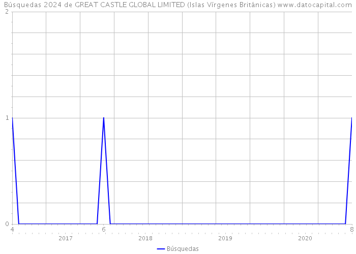 Búsquedas 2024 de GREAT CASTLE GLOBAL LIMITED (Islas Vírgenes Británicas) 