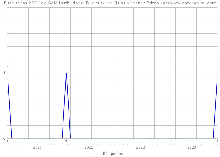Búsquedas 2024 de GAM Institutional Diversity Inc. (Islas Vírgenes Británicas) 