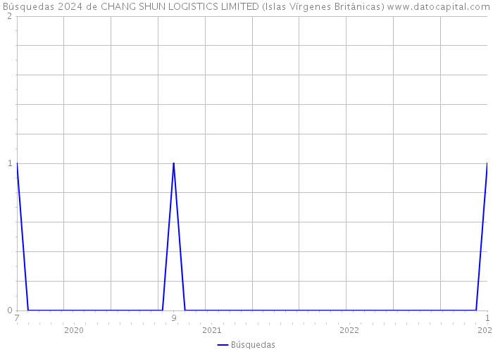 Búsquedas 2024 de CHANG SHUN LOGISTICS LIMITED (Islas Vírgenes Británicas) 