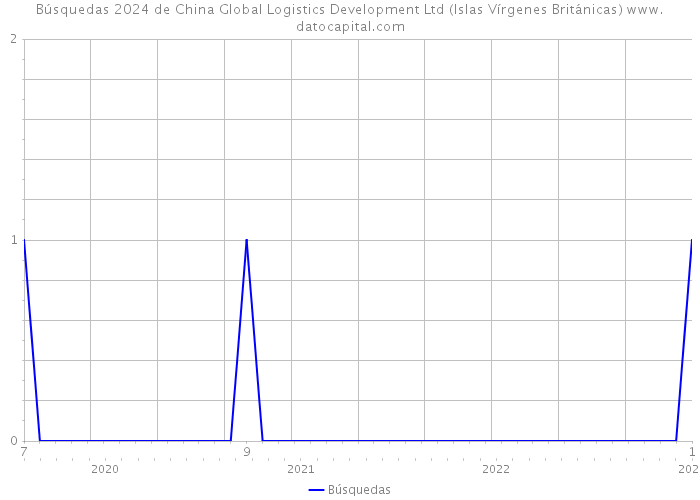 Búsquedas 2024 de China Global Logistics Development Ltd (Islas Vírgenes Británicas) 