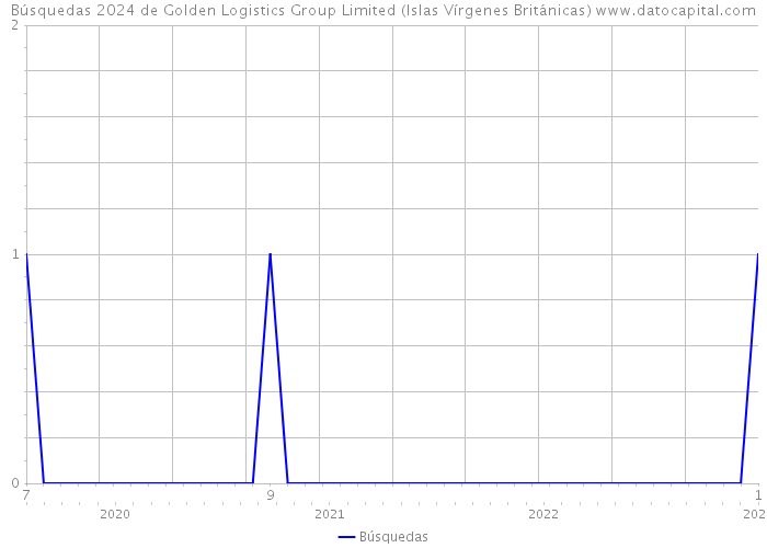 Búsquedas 2024 de Golden Logistics Group Limited (Islas Vírgenes Británicas) 