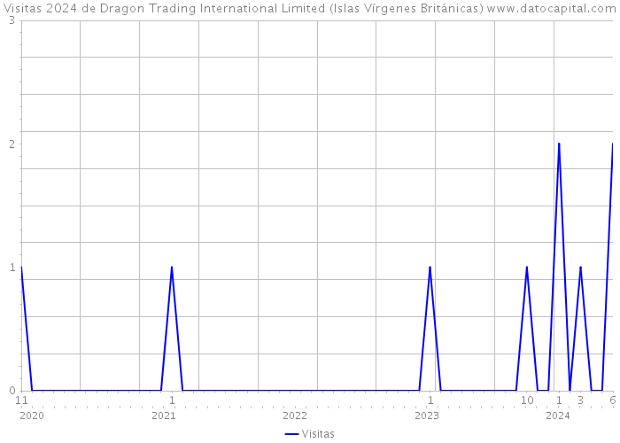 Visitas 2024 de Dragon Trading International Limited (Islas Vírgenes Británicas) 
