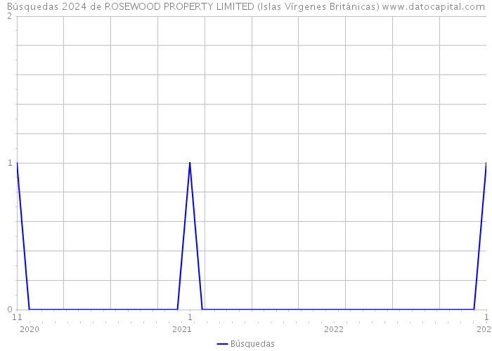 Búsquedas 2024 de ROSEWOOD PROPERTY LIMITED (Islas Vírgenes Británicas) 
