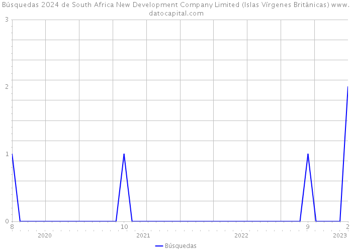 Búsquedas 2024 de South Africa New Development Company Limited (Islas Vírgenes Británicas) 