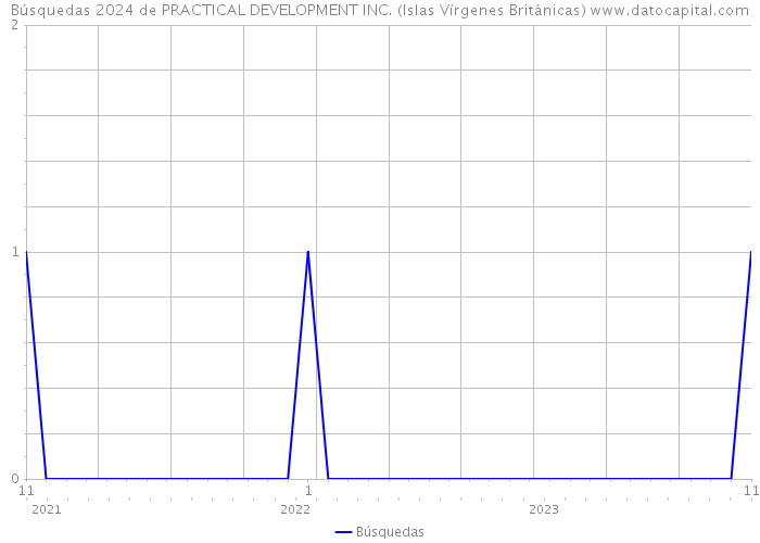 Búsquedas 2024 de PRACTICAL DEVELOPMENT INC. (Islas Vírgenes Británicas) 