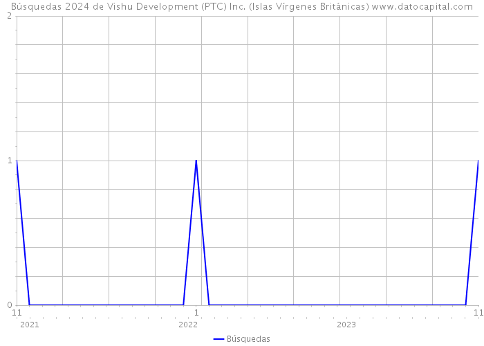 Búsquedas 2024 de Vishu Development (PTC) Inc. (Islas Vírgenes Británicas) 