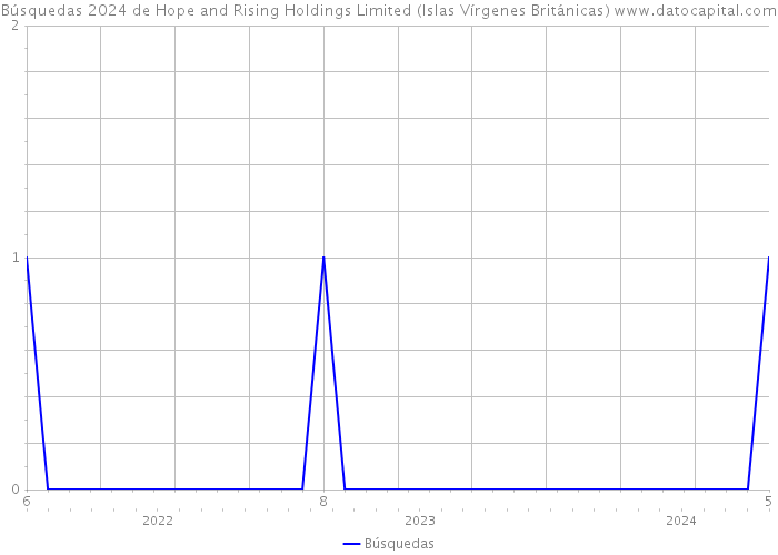 Búsquedas 2024 de Hope and Rising Holdings Limited (Islas Vírgenes Británicas) 