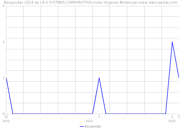 Búsquedas 2024 de J & S SYSTEMS CORPORATION (Islas Vírgenes Británicas) 