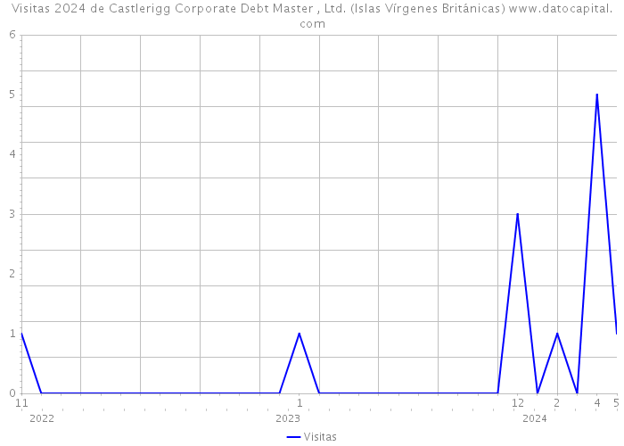 Visitas 2024 de Castlerigg Corporate Debt Master , Ltd. (Islas Vírgenes Británicas) 