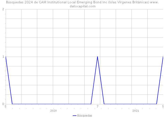 Búsquedas 2024 de GAM Institutional Local Emerging Bond Inc (Islas Vírgenes Británicas) 