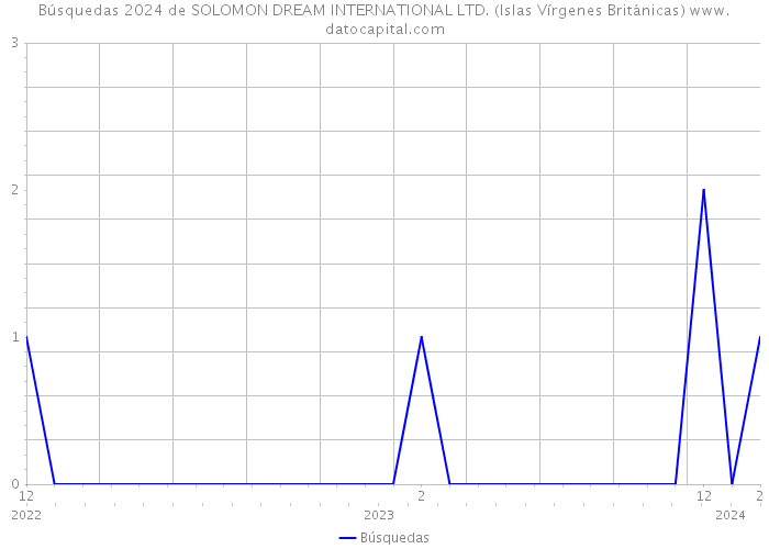 Búsquedas 2024 de SOLOMON DREAM INTERNATIONAL LTD. (Islas Vírgenes Británicas) 
