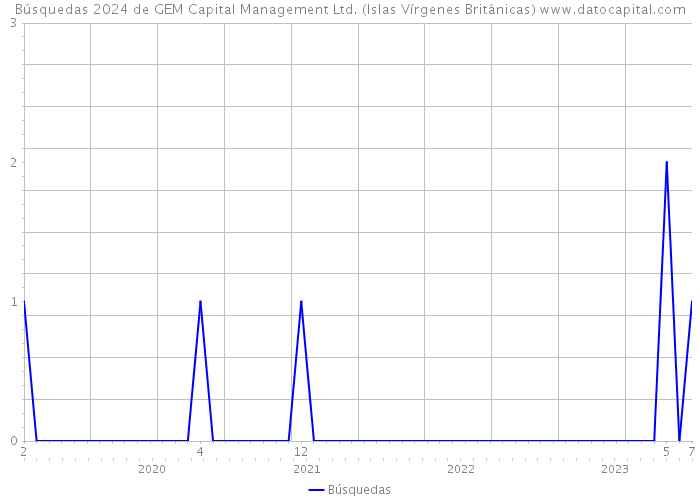 Búsquedas 2024 de GEM Capital Management Ltd. (Islas Vírgenes Británicas) 