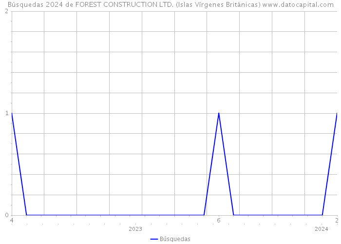 Búsquedas 2024 de FOREST CONSTRUCTION LTD. (Islas Vírgenes Británicas) 