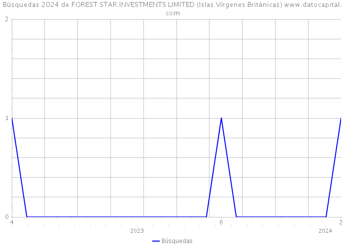 Búsquedas 2024 de FOREST STAR INVESTMENTS LIMITED (Islas Vírgenes Británicas) 
