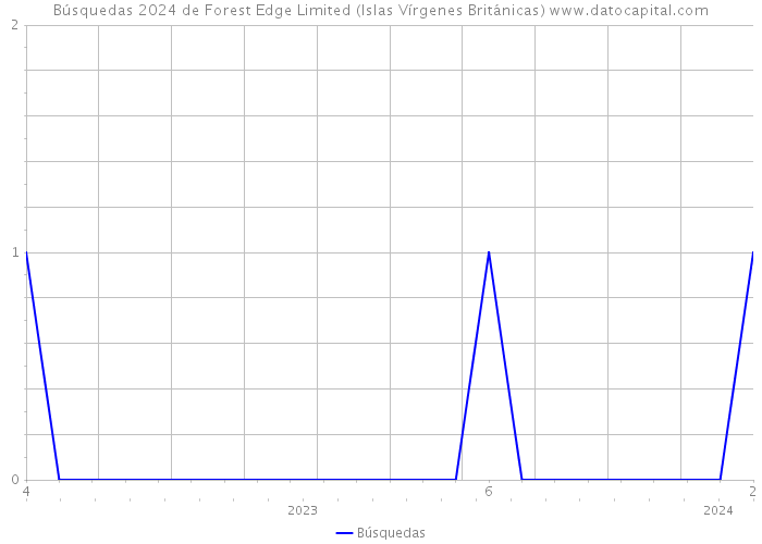 Búsquedas 2024 de Forest Edge Limited (Islas Vírgenes Británicas) 