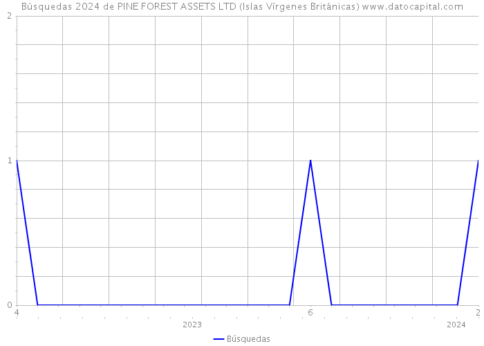 Búsquedas 2024 de PINE FOREST ASSETS LTD (Islas Vírgenes Británicas) 