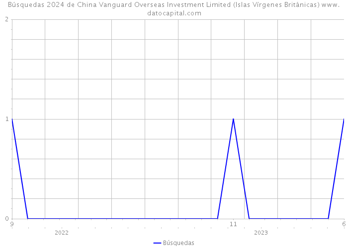 Búsquedas 2024 de China Vanguard Overseas Investment Limited (Islas Vírgenes Británicas) 