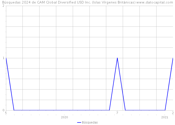 Búsquedas 2024 de GAM Global Diversified USD Inc. (Islas Vírgenes Británicas) 