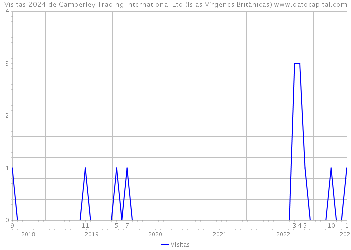 Visitas 2024 de Camberley Trading International Ltd (Islas Vírgenes Británicas) 