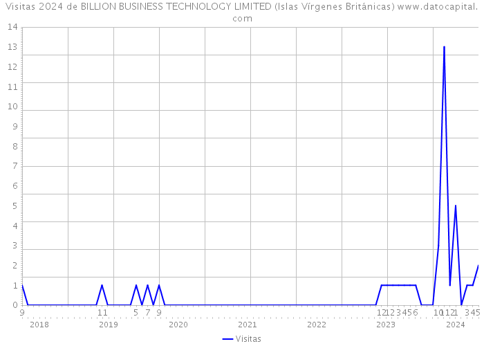 Visitas 2024 de BILLION BUSINESS TECHNOLOGY LIMITED (Islas Vírgenes Británicas) 