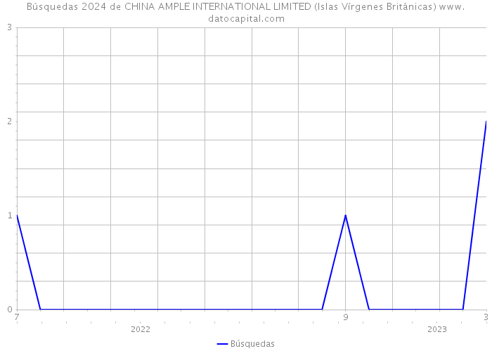Búsquedas 2024 de CHINA AMPLE INTERNATIONAL LIMITED (Islas Vírgenes Británicas) 