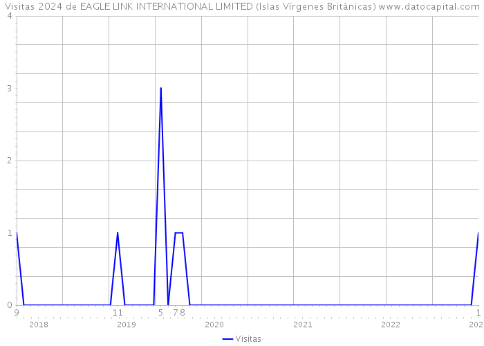 Visitas 2024 de EAGLE LINK INTERNATIONAL LIMITED (Islas Vírgenes Británicas) 