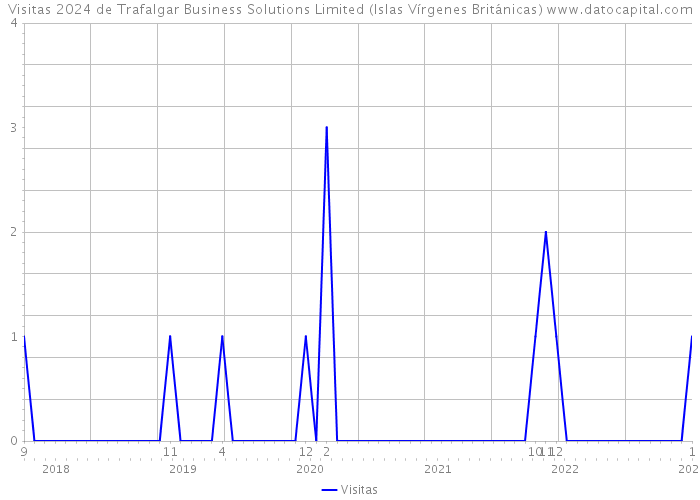 Visitas 2024 de Trafalgar Business Solutions Limited (Islas Vírgenes Británicas) 