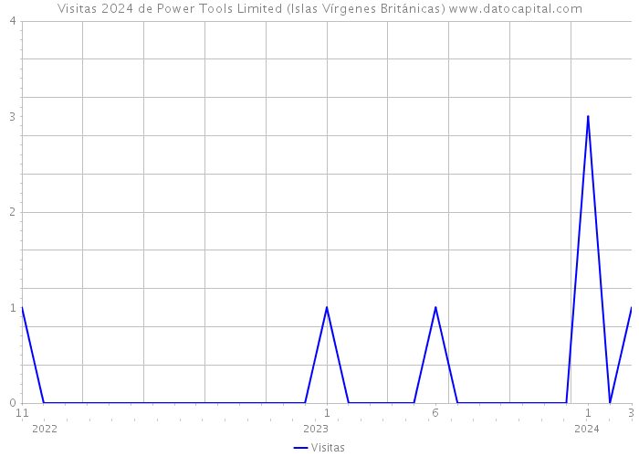 Visitas 2024 de Power Tools Limited (Islas Vírgenes Británicas) 